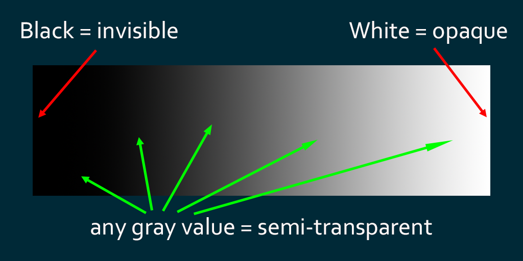A horizontal gradient of black to white, labeled with 'invisible', 'opaque' or 'semi-transparent'.