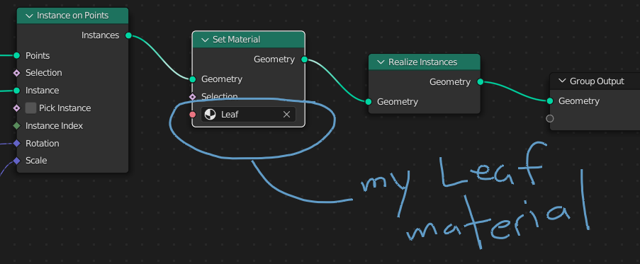 A 'Set Material' node is added between the 'Instance on Points' node and the 'Realize Instances' node.